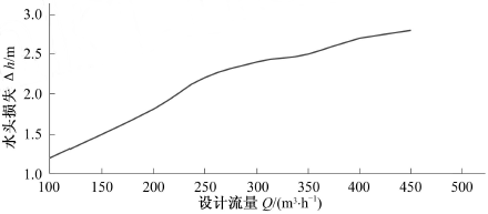 自吸網式過濾器水頭損失與進水流量關系